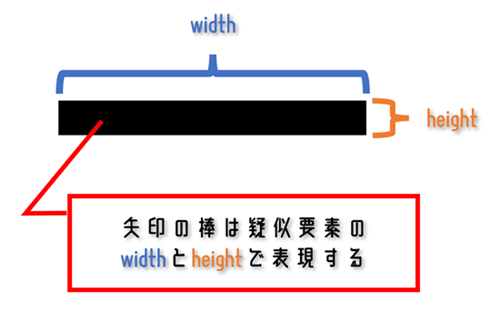 矢印の棒は疑似要素のwidthとheightで表現する