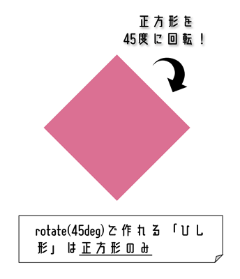 transform: rotate()で正方形の「ひし形」を表現