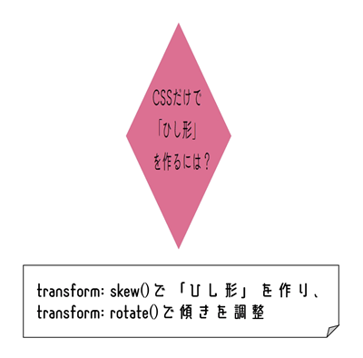 transform: skewとrotate()で正方形以外の「ひし形」を描画