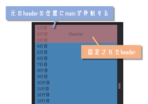 固定されたheaderの元いた位置にmainが移動する