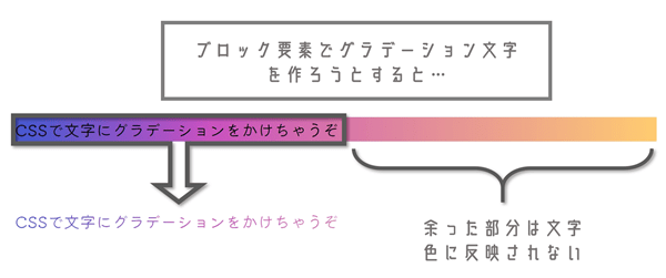 ブロック要素だと文字色にグラデーションが万遍なく反映されない