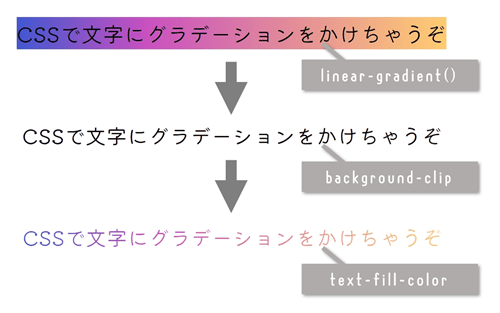 text-fill-colorで文字を透明化